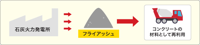 フライアッシュコンクリートの利用推進