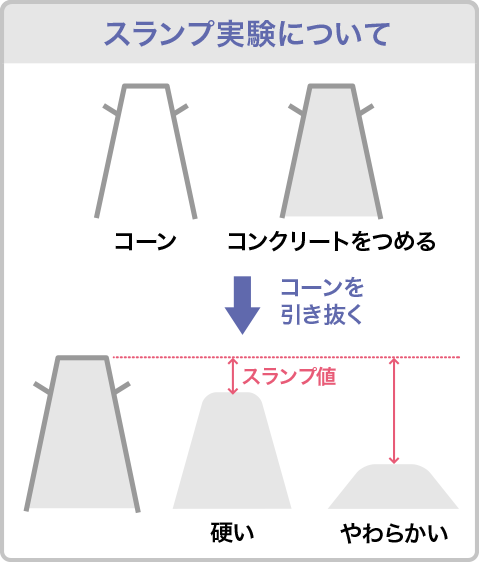 スランプ実験について