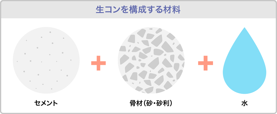 生コンを構成する材料
