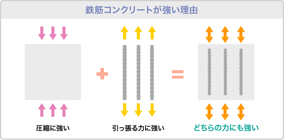 鉄筋コンクリートが強い理由