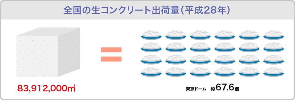 全国の生コンクリート出荷量（平成28年）