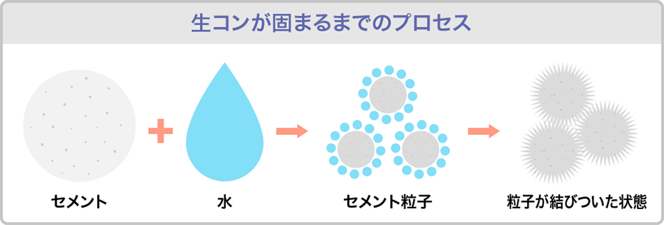 生コンが固まるまでのプロセス